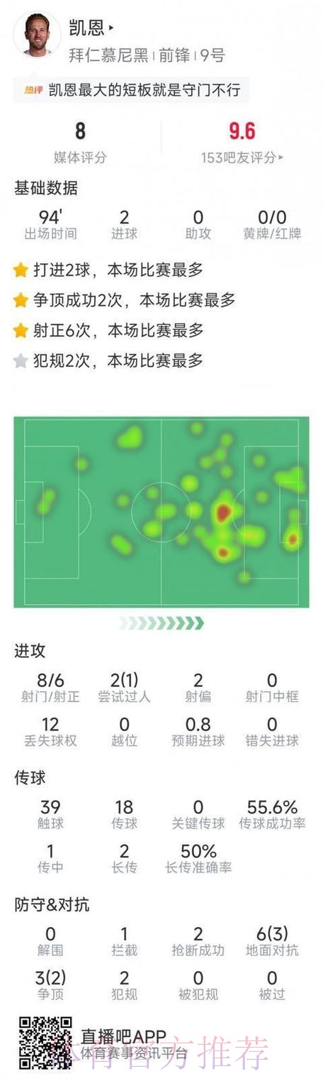 最新世界杯巴西凯恩数据统计全解析