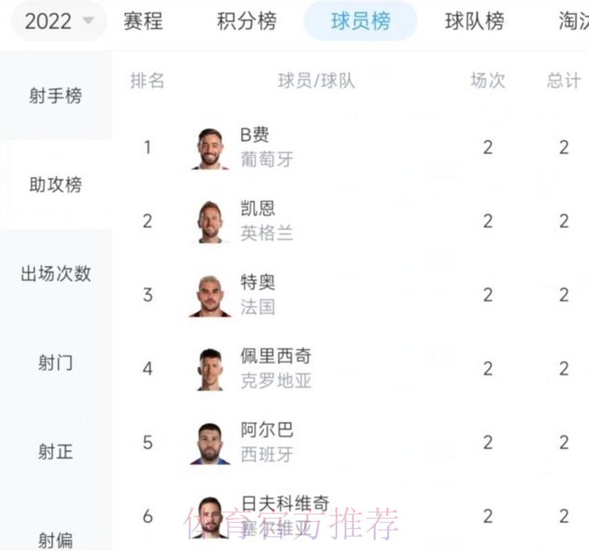 最新世界杯荷兰凯恩数据统计全面分析 最新世界杯荷兰凯恩数据统计全面分析